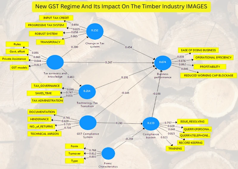 New GST Regime And Its Impact On The Timber Industry